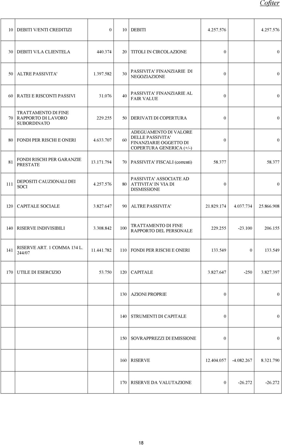 255 50 DERIVATI DI COPERTURA 0 0 80 FONDI PER RISCHI E ONERI 4.633.