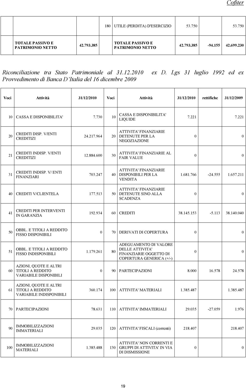 730 10 CASSA E DISPONIBILITA' LIQUIDE 7.221 7.221 20 CREDITI DISP. V/ENTI CREDITIZI 24.217.964 20 ATTIVITA' FINANZIARIE DETENUTE PER LA NEGOZIAZIONE 0 0 21 CREDITI INDISP. V/ENTI CREDITIZI 12.884.