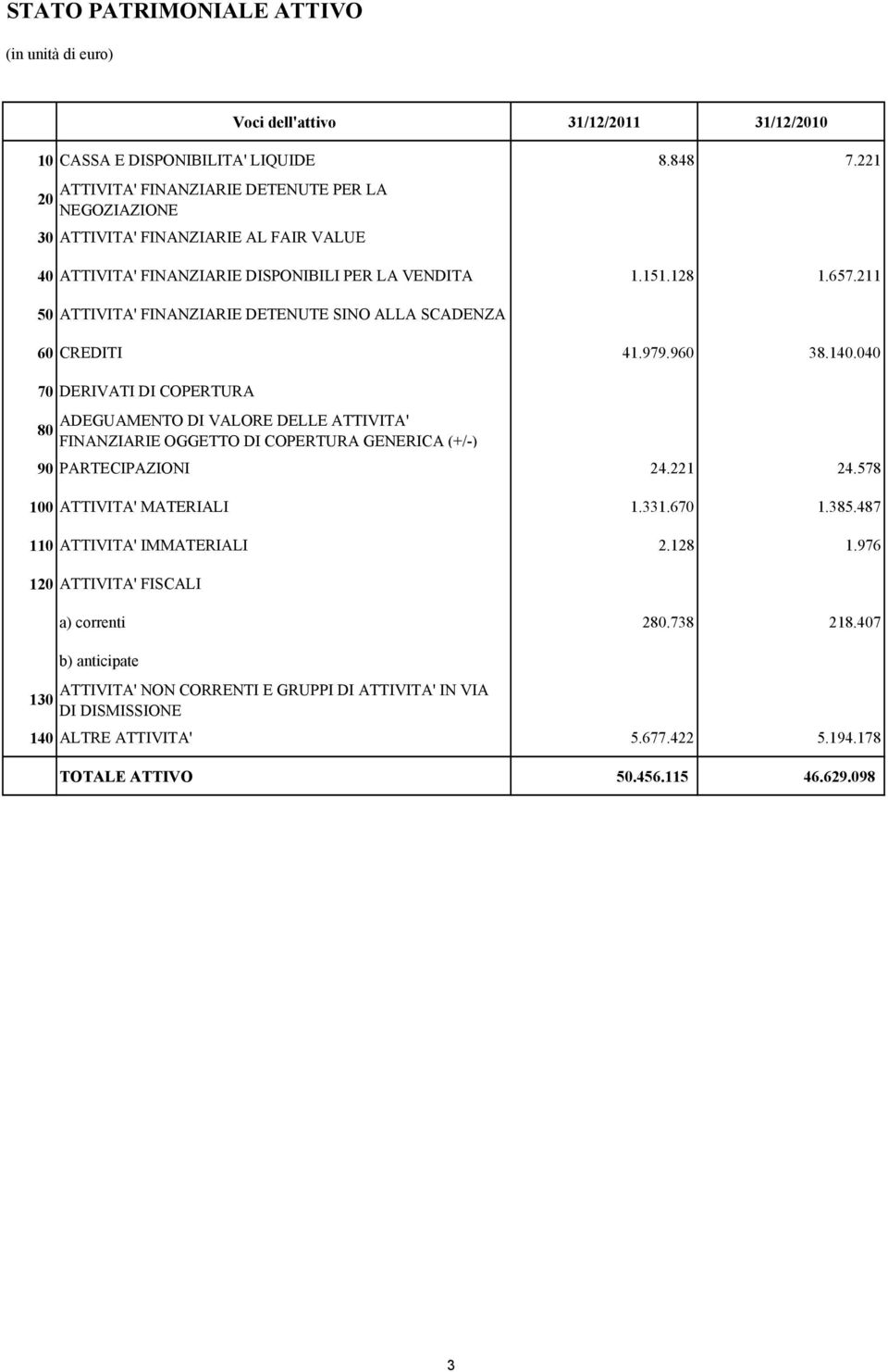 211 50 ATTIVITA' FINANZIARIE DETENUTE SINO ALLA SCADENZA 60 CREDITI 41.979.960 38.140.