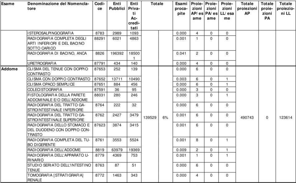 041 2 0 0 1 URETROGRAFIA 87791 434 140 0.000 4 0 0 CLISMA DEL TENUE CON DOPPIO 87653 252 139 0.000 6 0 0 CONTRASTO CLISMA CON DOPPIO CONTRASTO 87652 13711 10490 0.