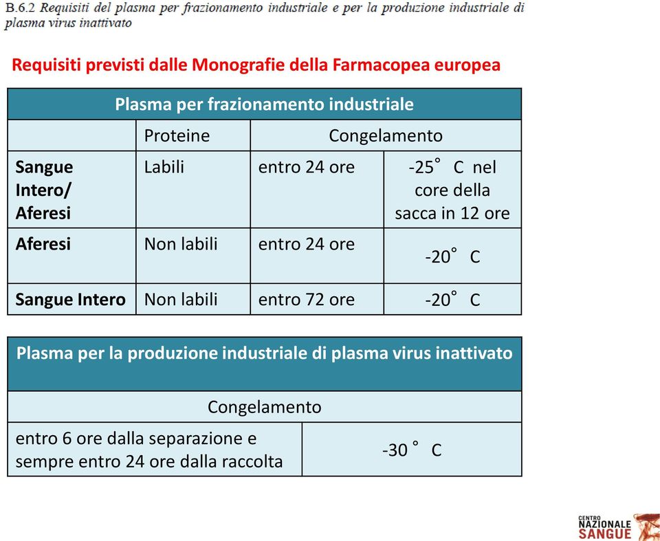 Aferesi Non labili entro 24 ore -20 C Sangue Intero Non labili entro 72 ore -20 C Plasma per la produzione