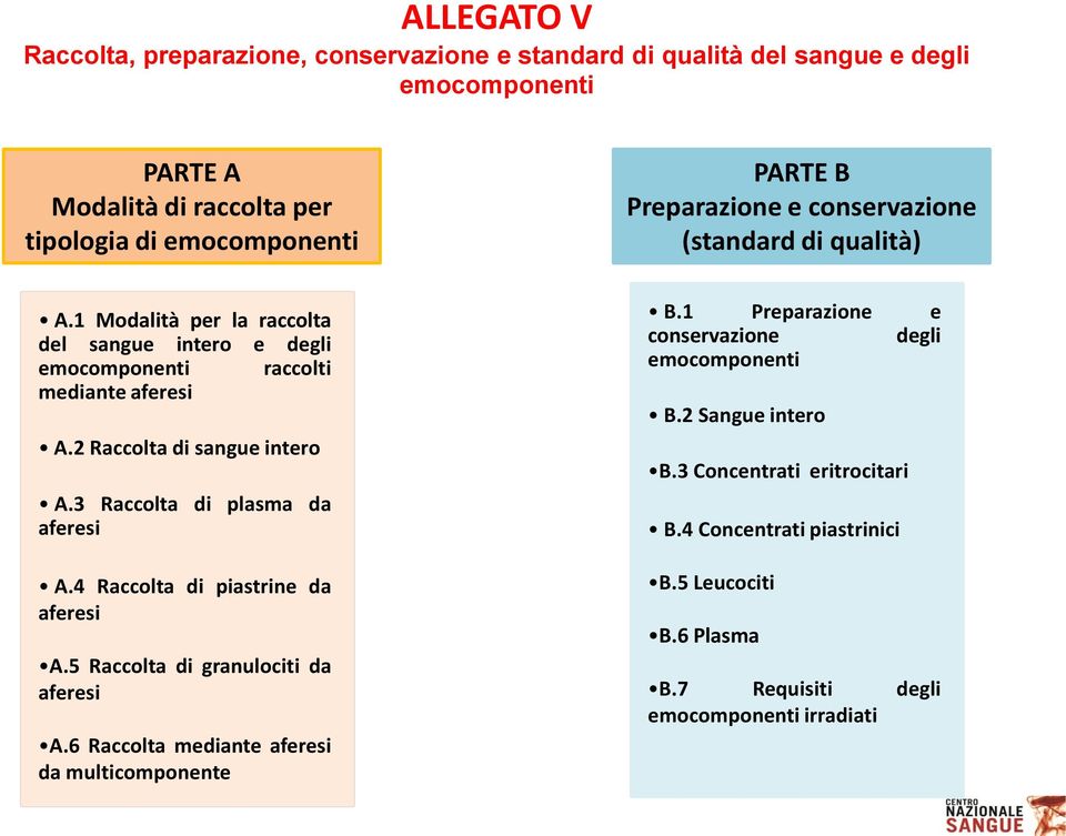 2 Raccolta di sangue intero A.3 Raccolta di plasma da aferesi A.4 Raccolta di piastrine da aferesi A.5 Raccolta di granulociti da aferesi A.