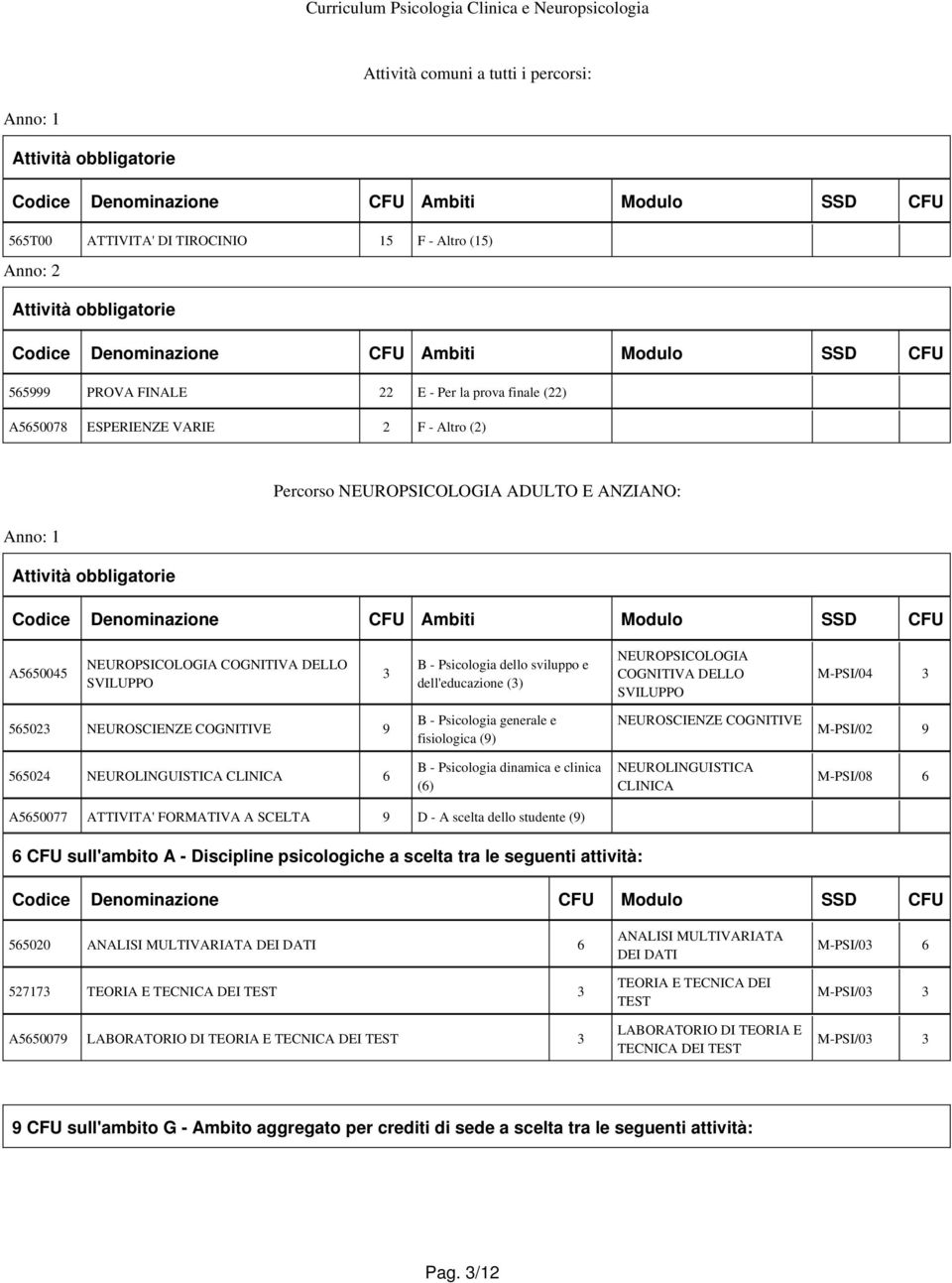 NEUROPSICOLOGIA ADULTO E ANZIANO: Anno: 1 Attività obbligatorie Codice Denominazione CFU Ambiti Modulo SSD CFU A5650045 NEUROPSICOLOGIA COGNITIVA DELLO 3 dell'educazione (3) NEUROPSICOLOGIA COGNITIVA