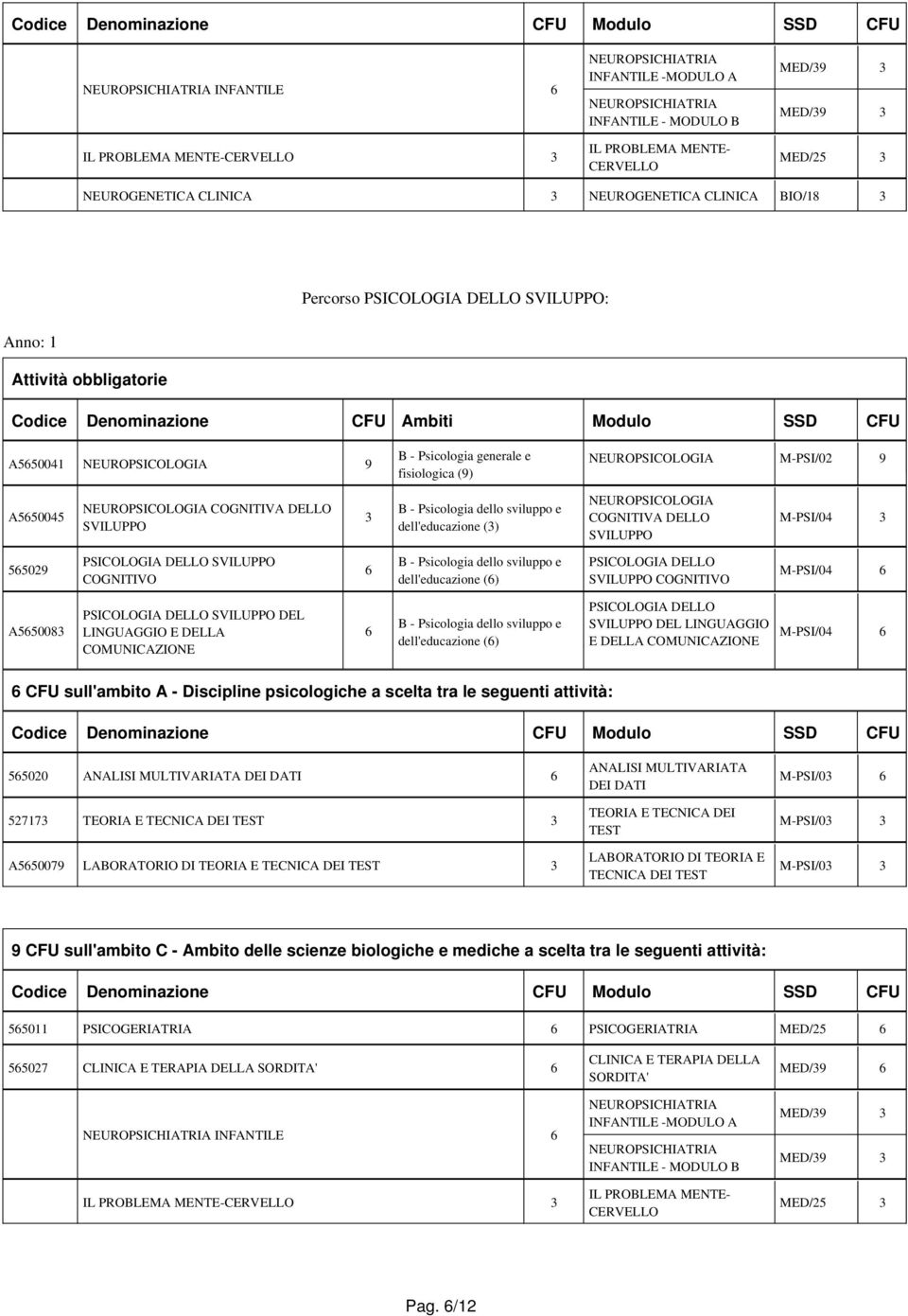 fisiologica (9) NEUROPSICOLOGIA M-PSI/02 9 A5650045 NEUROPSICOLOGIA COGNITIVA DELLO 3 dell'educazione (3) NEUROPSICOLOGIA COGNITIVA DELLO 565029 COGNITIVO 6 dell'educazione (6) COGNITIVO A5650083 DEL