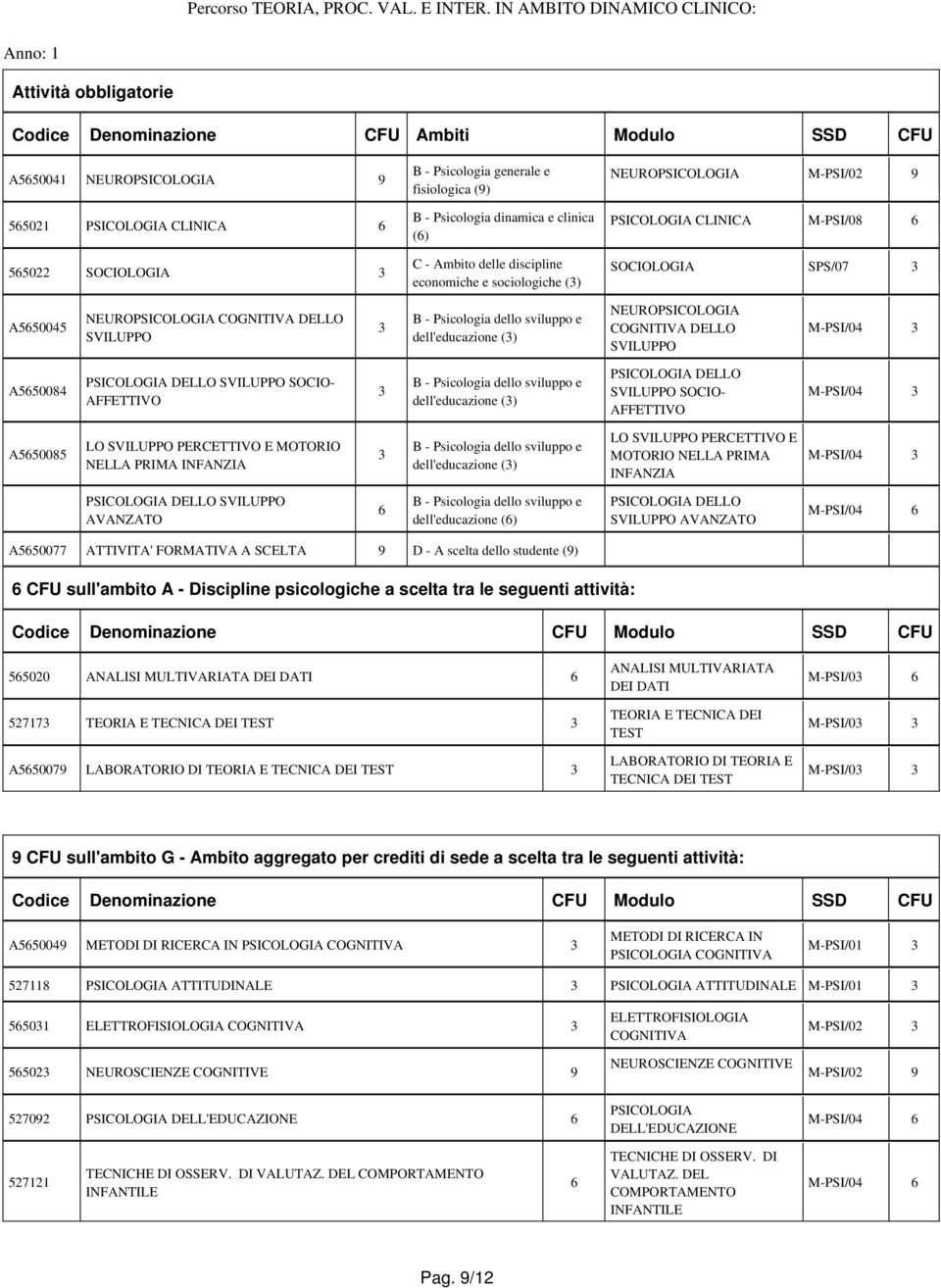 generale e fisiologica (9) B - Psicologia dinamica e clinica (6) C - Ambito delle discipline economiche e sociologiche (3) NEUROPSICOLOGIA M-PSI/02 9 PSICOLOGIA CLINICA M-PSI/08 6 SOCIOLOGIA SPS/07 3