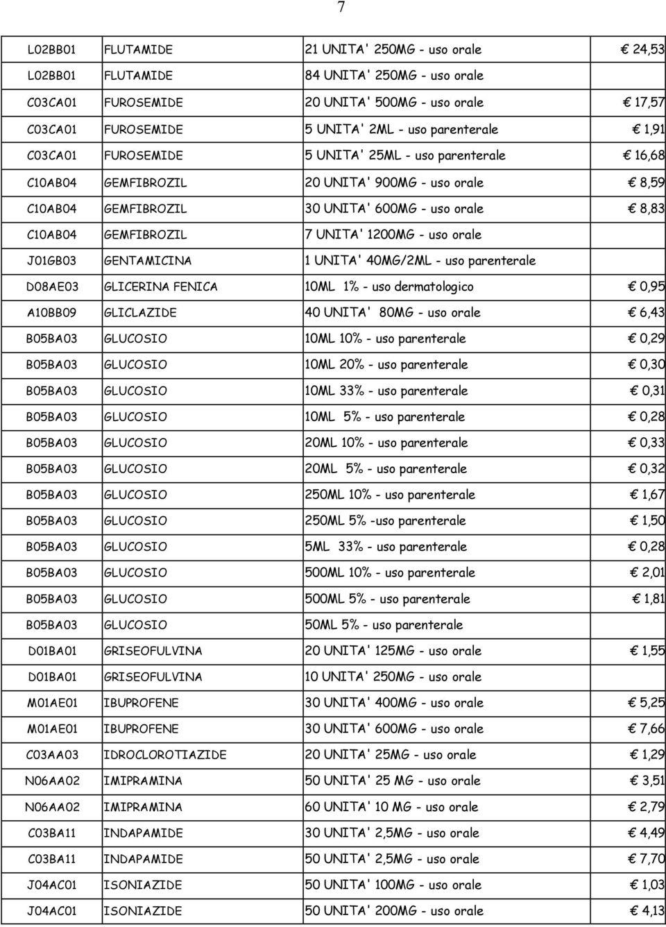 7 UNITA' 1200MG - uso orale J01GB03 GENTAMICINA 1 UNITA' 40MG/2ML - uso parenterale D08AE03 GLICERINA FENICA 10ML 1% - uso dermatologico 0,95 A10BB09 GLICLAZIDE 40 UNITA' 80MG - uso orale 6,43