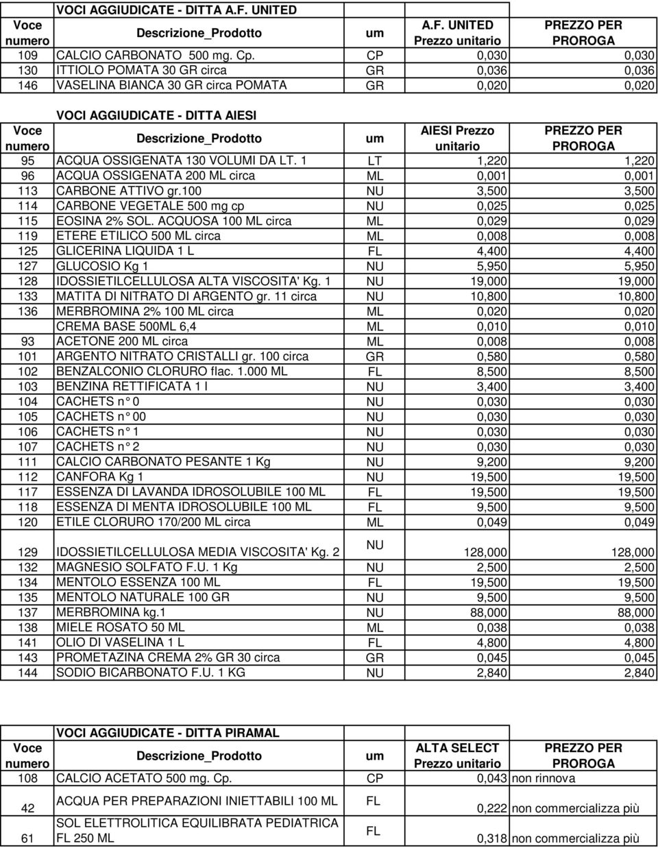 1 LT 1,220 1,220 96 ACQUA OSSIGENATA 200 circa 0,001 0,001 113 CARBONE ATTIVO gr.100 3,500 3,500 114 CARBONE VEGETALE 500 mg cp 0,025 0,025 115 EOSINA 2% SOL.