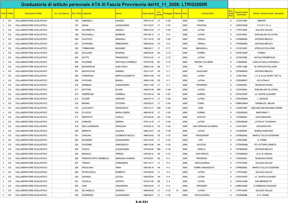 97 2008 PONTINIA 0 LTEE075008 P O N T I N I A 3 CS COLLABORATORE SCOLASTICO 198 SCIARRETTA ANGELO 1965-01-22 LT 11.
