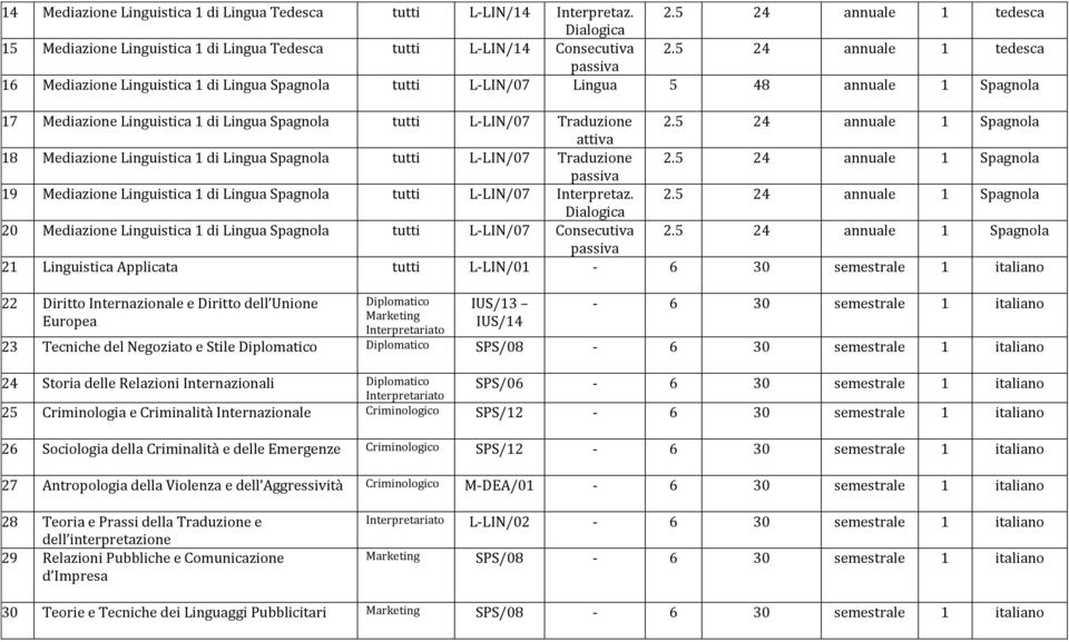 5 24 annuale 1 Spagnola 18 Mediazione Linguistica 1 di Lingua Spagnola tutti L-LIN/07 Traduzione 2.5 24 annuale 1 Spagnola 19 Mediazione Linguistica 1 di Lingua Spagnola tutti L-LIN/07 Interpretaz. 2.5 24 annuale 1 Spagnola 20 Mediazione Linguistica 1 di Lingua Spagnola tutti L-LIN/07 Consecutiva 2.