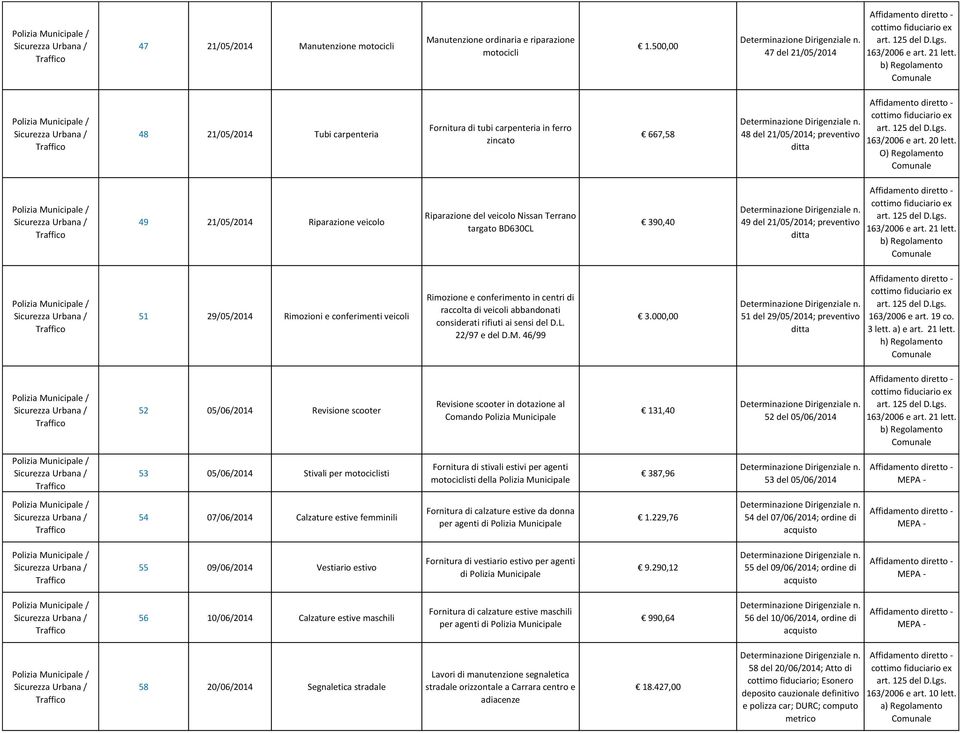 Riparazione del veicolo Nissan Terrano targato BD630CL 390,40 49 del 21/05/2014; preventivo 51 29/05/2014 Rimozioni e conferimenti veicoli Rimozione e conferimento in centri di raccolta di veicoli