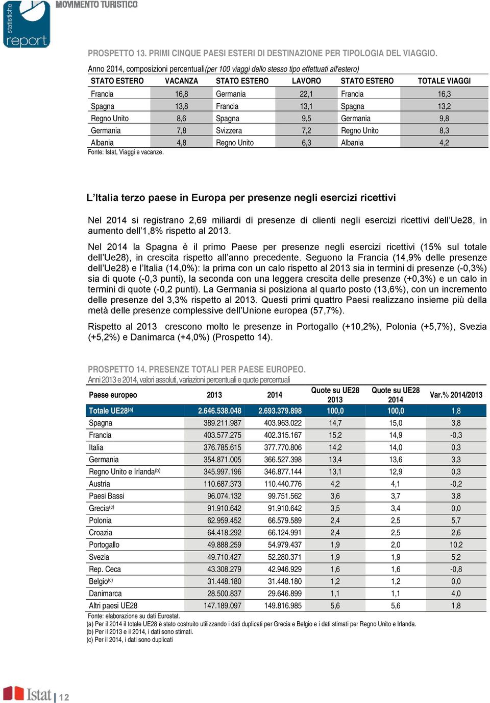 Spagna 13,8 Francia 13,1 Spagna 13,2 Regno Unito 8,6 Spagna 9,5 Germania 9,8 Germania 7,8 Svizzera 7,2 Regno Unito 8,3 Albania 4,8 Regno Unito 6,3 Albania 4,2 L Italia terzo paese in Europa per