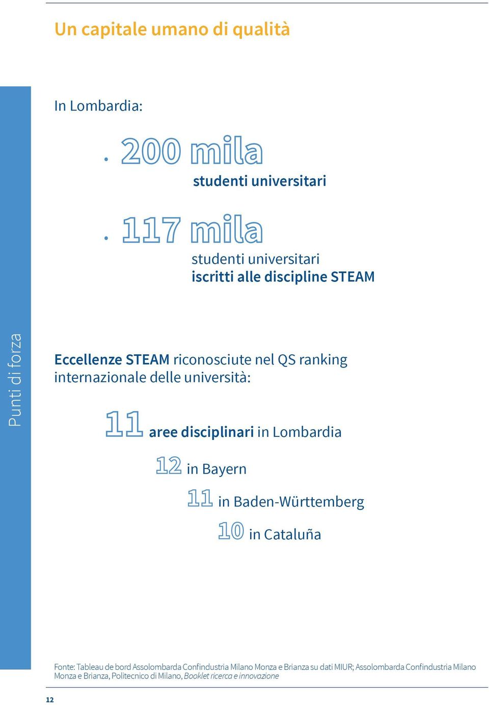 Lombardia in Bayern in Baden-Württemberg in Cataluña Fonte: Tableau de bord Assolombarda Confindustria Milano Monza e