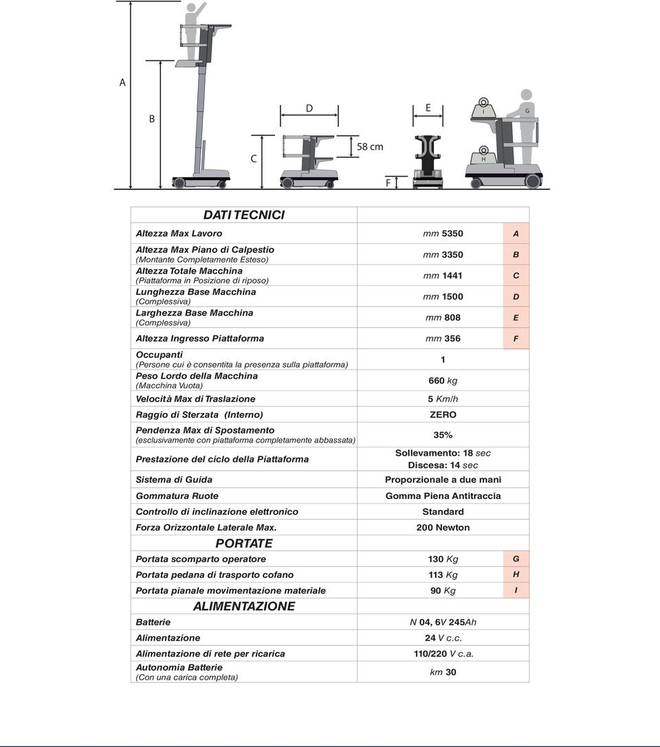 Peso Lordo della Macchina (Macchina Vuota) Velocità Max di Traslazione Raggio di Sterzata (Interno) Pendenza Max di Spostamento (esclusivamente con piattaforma completamente abbassata) Prestazione