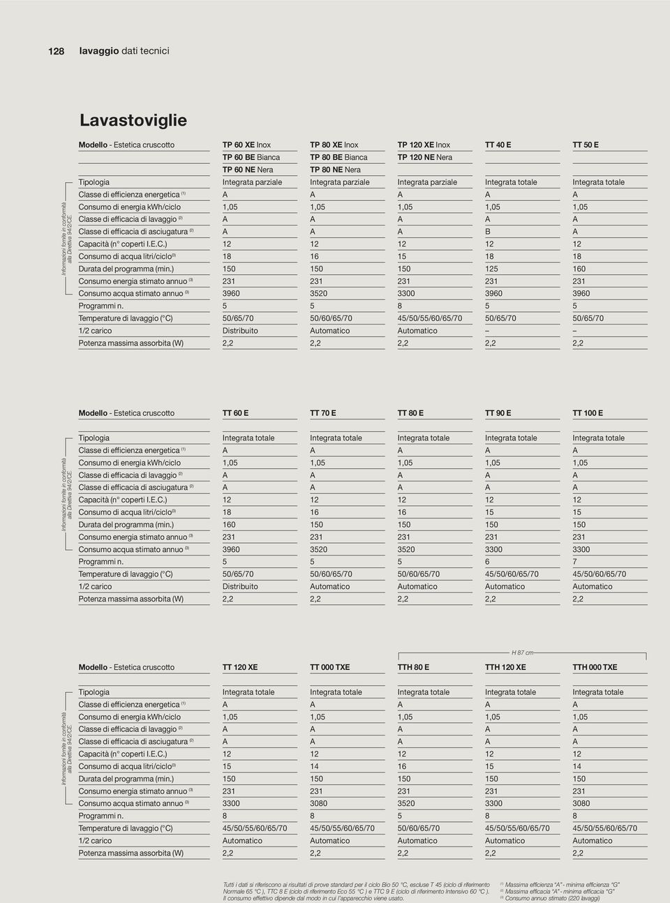 I.E.C.) Consumo di acqua litri/ciclo (3) Durata del programma (min.) Consumo energia stimato annuo (3) Consumo acqua stimato annuo (3) Programmi n.