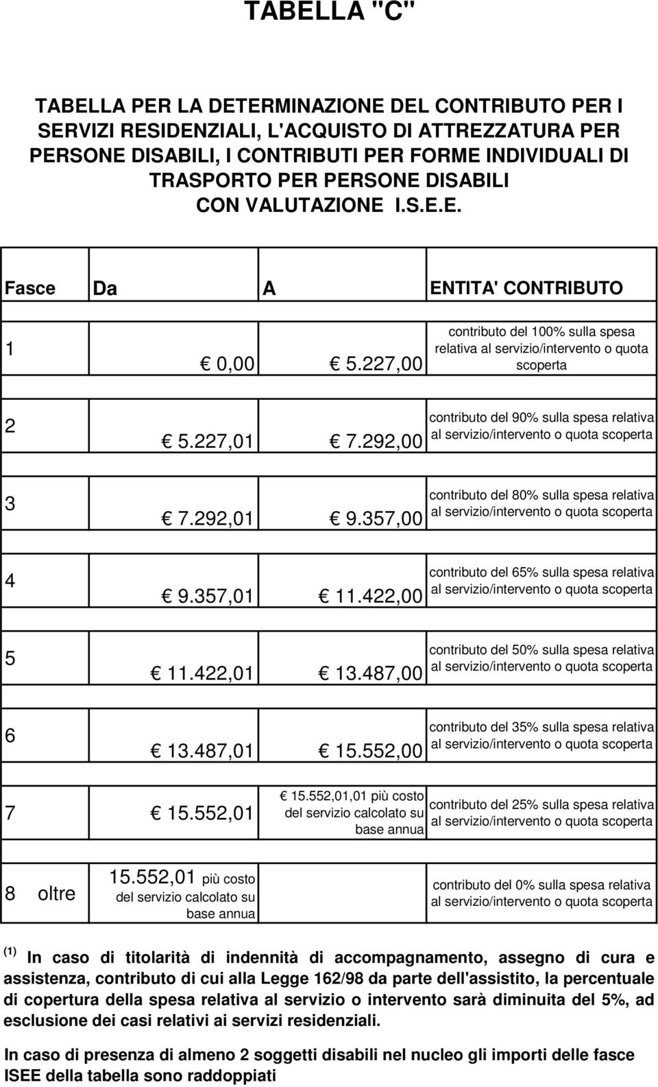 292,00 contributo del 90% sulla spesa relativa 3 7.292,01 9.357,00 contributo del 80% sulla spesa relativa 4 9.357,01 11.422,00 contributo del 65% sulla spesa relativa 5 11.422,01 13.