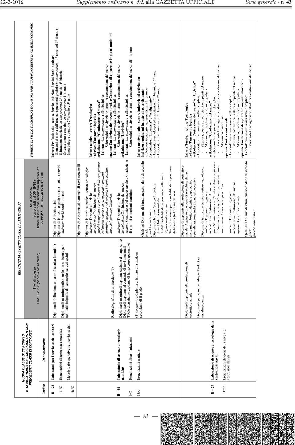 abilitazione o maturità tecnica femminile Diploma di maturità professionale per assistente per comunità infantili; di tecnico dei servizi sociali Diploma di Attività sociali Diploma di istruzione