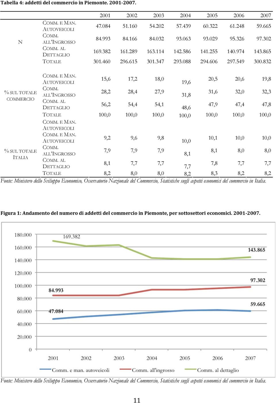 832 SUL TOTALE COMMERCIO SUL TOTALE ITALIA COMM. E MAN. AUTOVEICOLI COMM. ALL INGROSSO COMM.