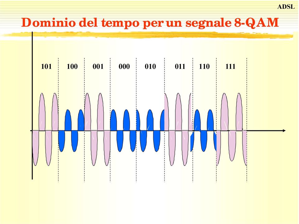 8-QAM 101 100 001