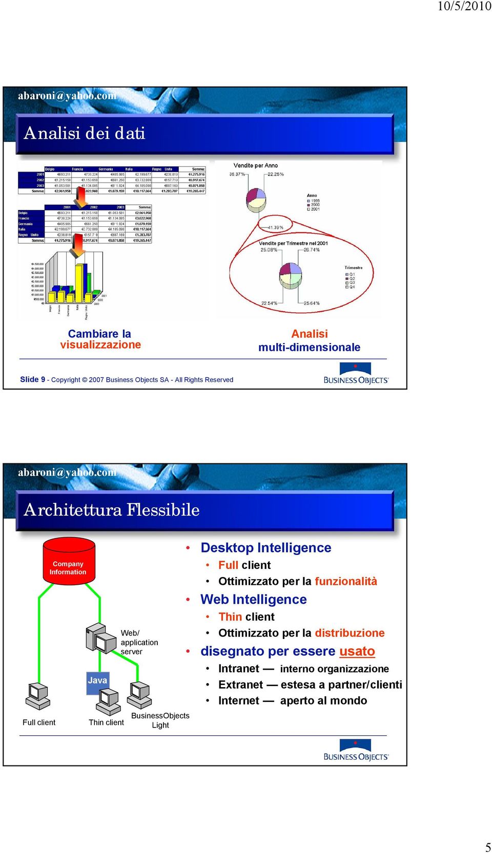 BusinessObjects Light Desktop Intelligence Full client Ottimizzato per la funzionalità Web Intelligence Thin client