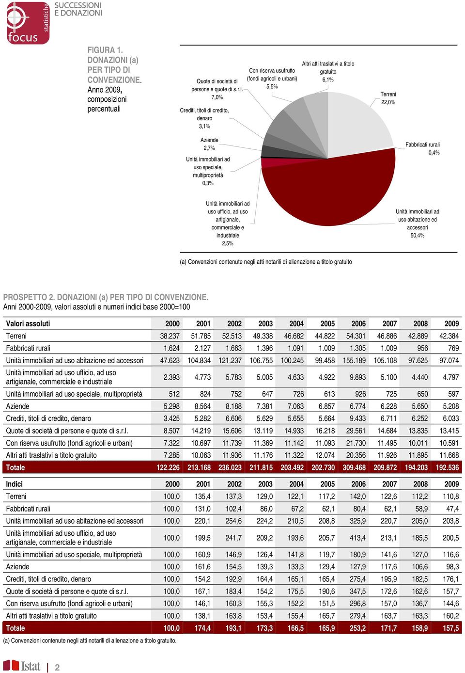 7,0% Crediti, titoli di credito, denaro 3,1% Con riserva usufrutto (fondi agricoli e urbani) 5,5% Altri atti traslativi a titolo gratuito 6,1% Terreni 22,0% Aziende 2,7% Unità immobiliari ad uso