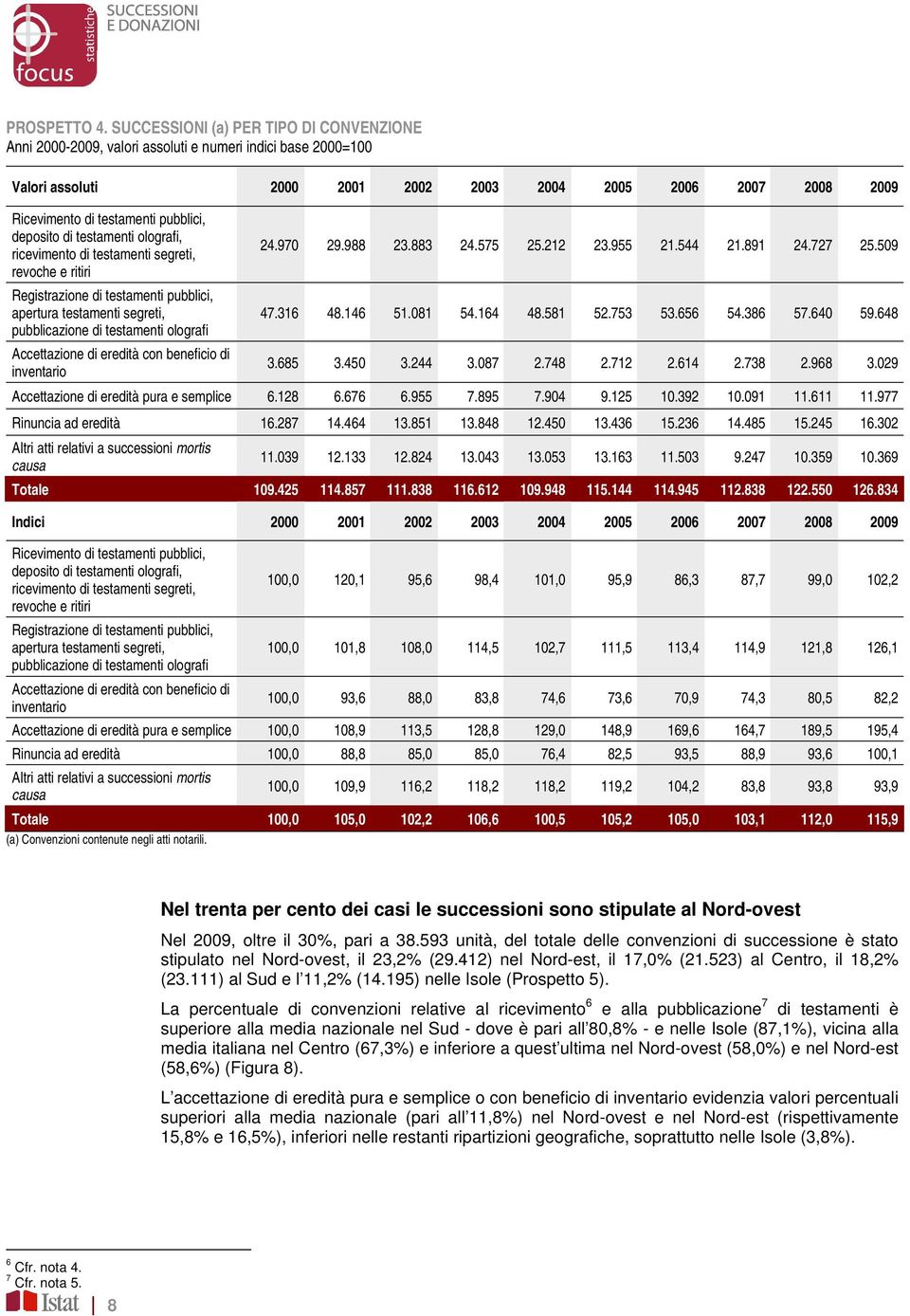 pubblici, deposito di testamenti olografi, ricevimento di testamenti segreti, 24.970 29.988 23.883 24.575 25.212 23.955 21.544 21.891 24.727 25.