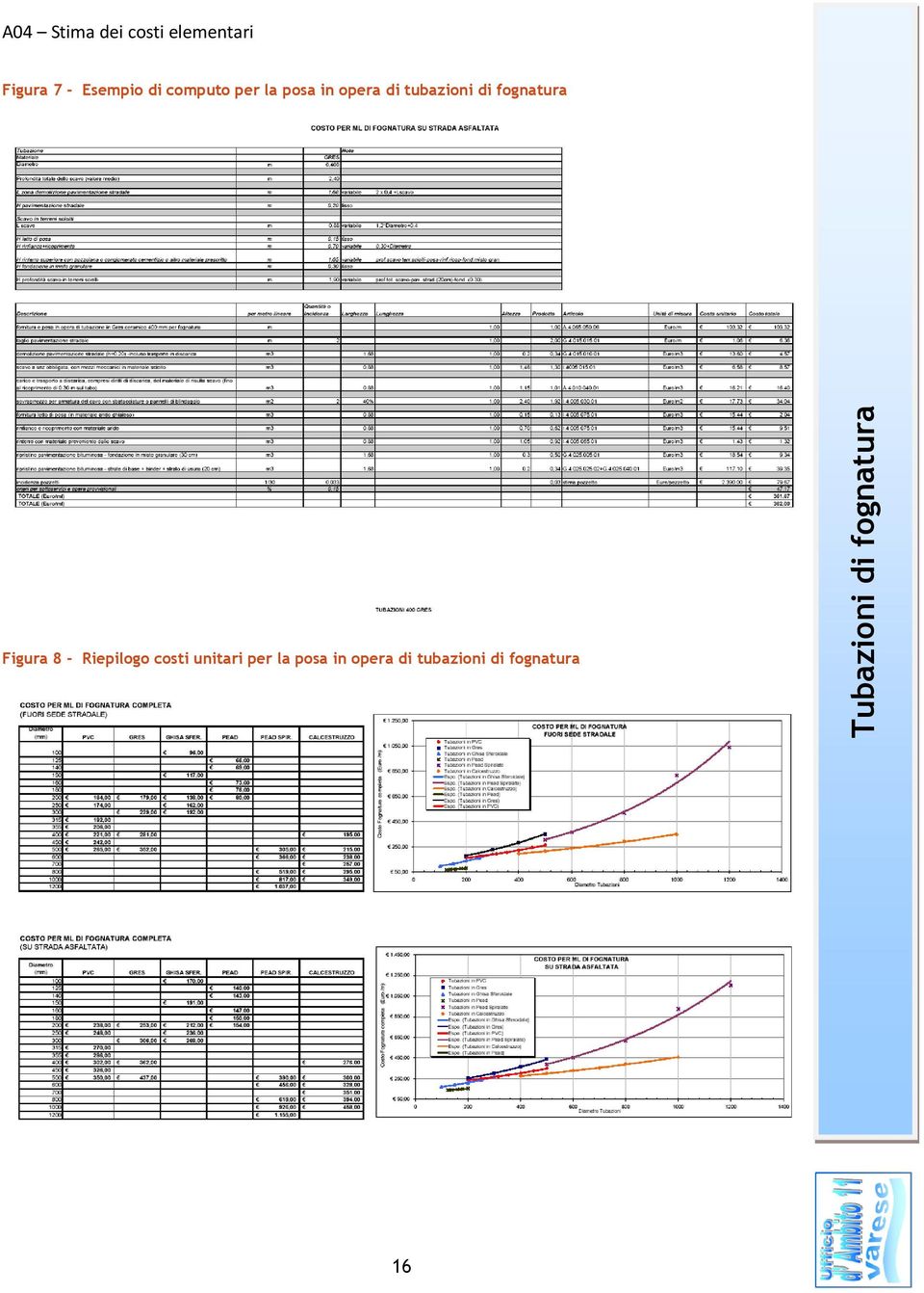 fognatura Figura 8 - Riepilogo costi unitari per la