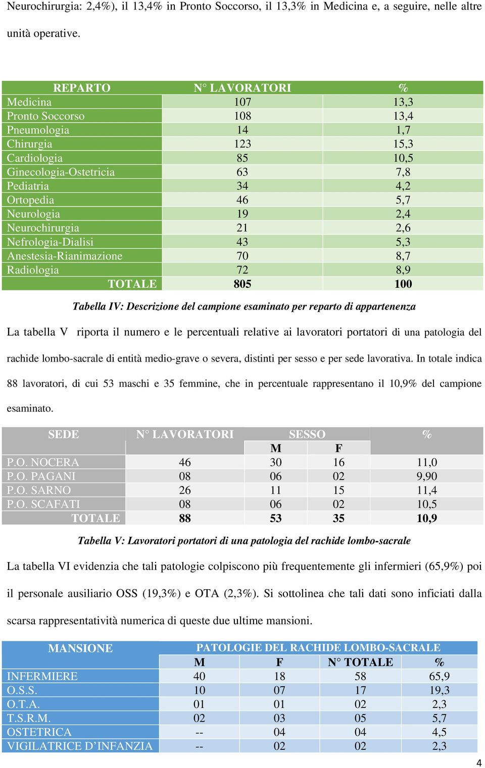 19 2,4 Neurochirurgia 21 2,6 Nefrologia-Dialisi 43 5,3 Anestesia-Rianimazione 70 8,7 Radiologia 72 8,9 TOTALE 805 100 Tabella IV: Descrizione del campione esaminato per reparto di appartenenza La