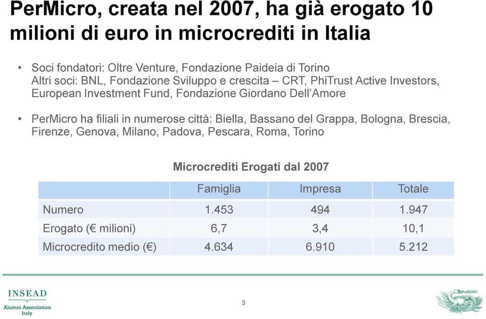 PerMicro ha filiali in numerose città: Biella, Bassano del Grappa, Bologna, Brescia, Firenze, Genova, Milano, Padova, Pescara, Roma, Torino