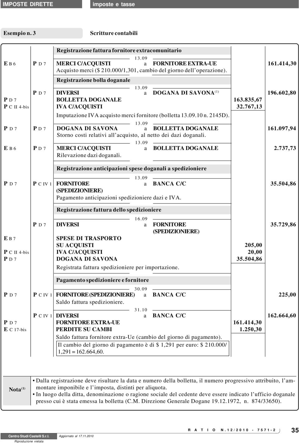 09 a DOGANA DI SAVONA (1) Imputazione IVA acquisto merci fornitore (bolletta 13.09.10 n. 2145D). 163.835,67 32.767,13 196.602,80 13.09 DOGANA DI SAVONA a BOLLETTA DOGANALE 161.