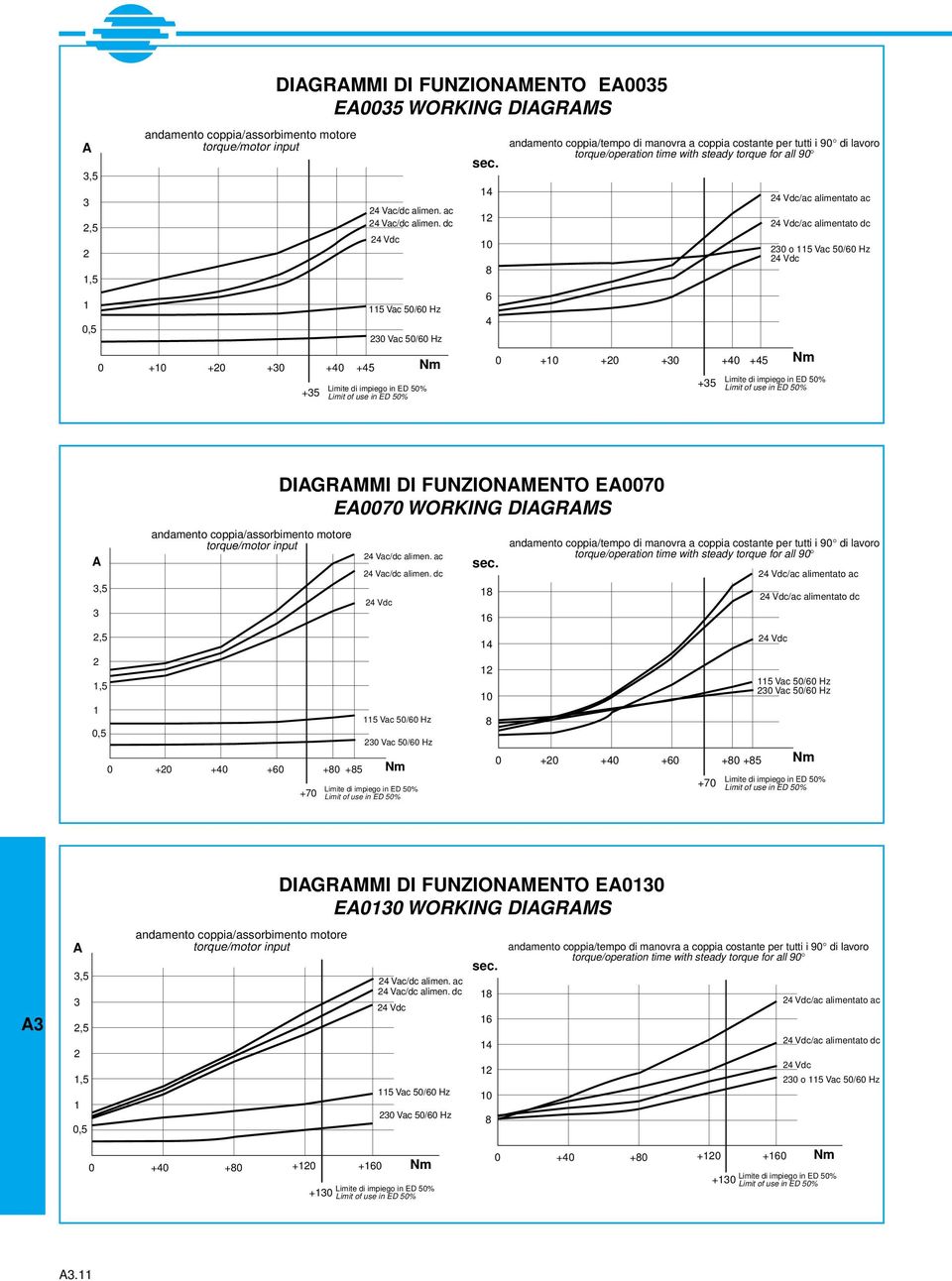 DIGRMS +70 8 6 4 8 0 +0 +40 +60 +80 +85 Nm +70 /ac alimentato ac /ac alimentato dc,5,5,5 0,5 DIGRMMI DI UNZIONMENTO