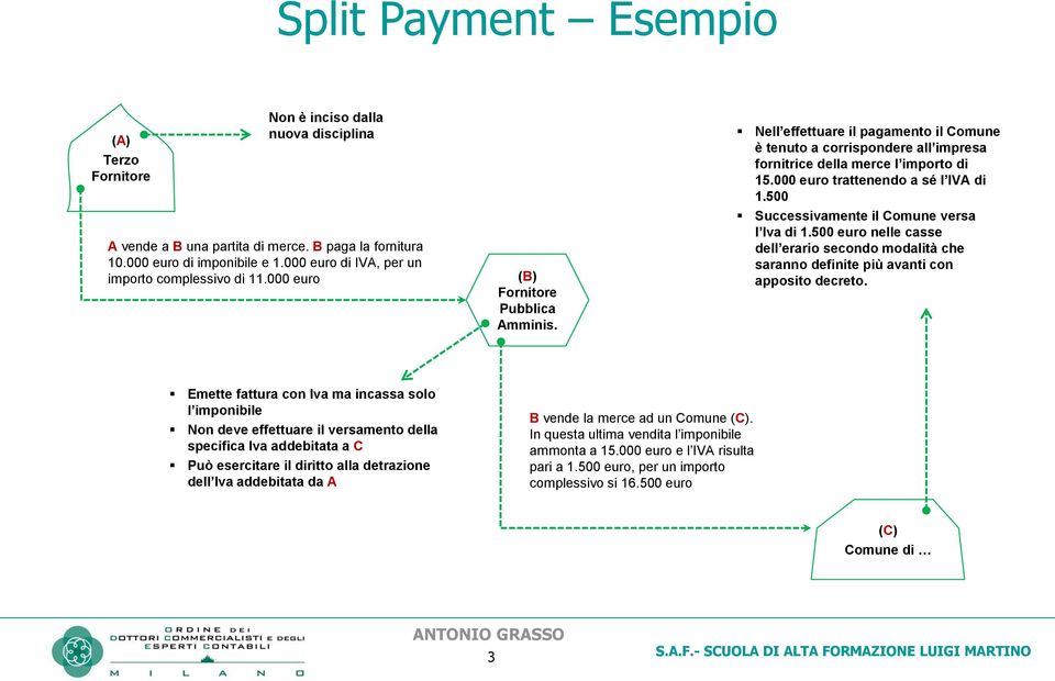 Nell effettuare il pagamento il Comune è tenuto a corrispondere all impresa fornitrice della merce l importo di 15.000 euro trattenendo a sé l IVA di 1.500 Successivamente il Comune versa l Iva di 1.