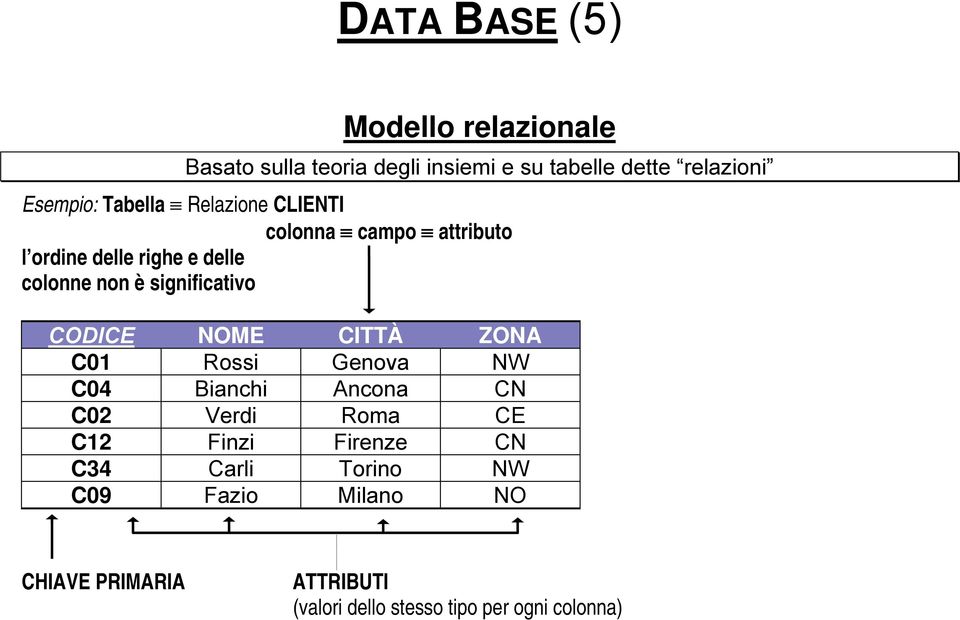 CODICE NOME CITTÀ ZONA C01 Rossi Genova NW C04 Bianchi Ancona CN C02 Verdi Roma CE C12 Finzi Firenze CN