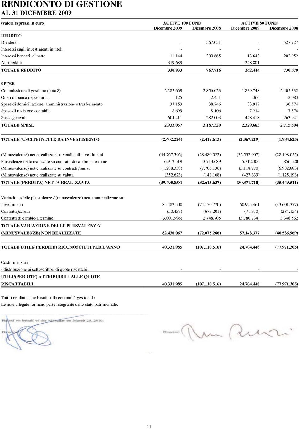 679 SPESE Commissione di gestione (nota 8) 2.282.669 2.856.023 1.839.748 2.405.332 Oneri di banca depositaria 125 2.451 366 2.083 Spese di domiciliazione, amministrazione e trasferimento 37.153 38.