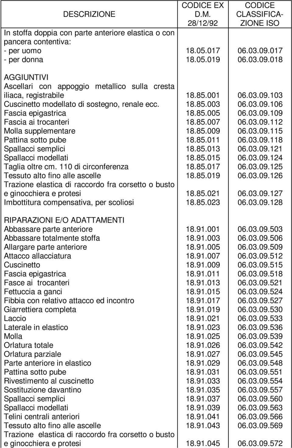 03.09.106 Fascia epigastrica 18.85.005 06.03.09.109 Fascia ai trocanteri 18.85.007 06.03.09.112 Molla supplementare 18.85.009 06.03.09.115 Pattina sotto pube 18.85.011 06.03.09.118 Spallacci semplici 18.