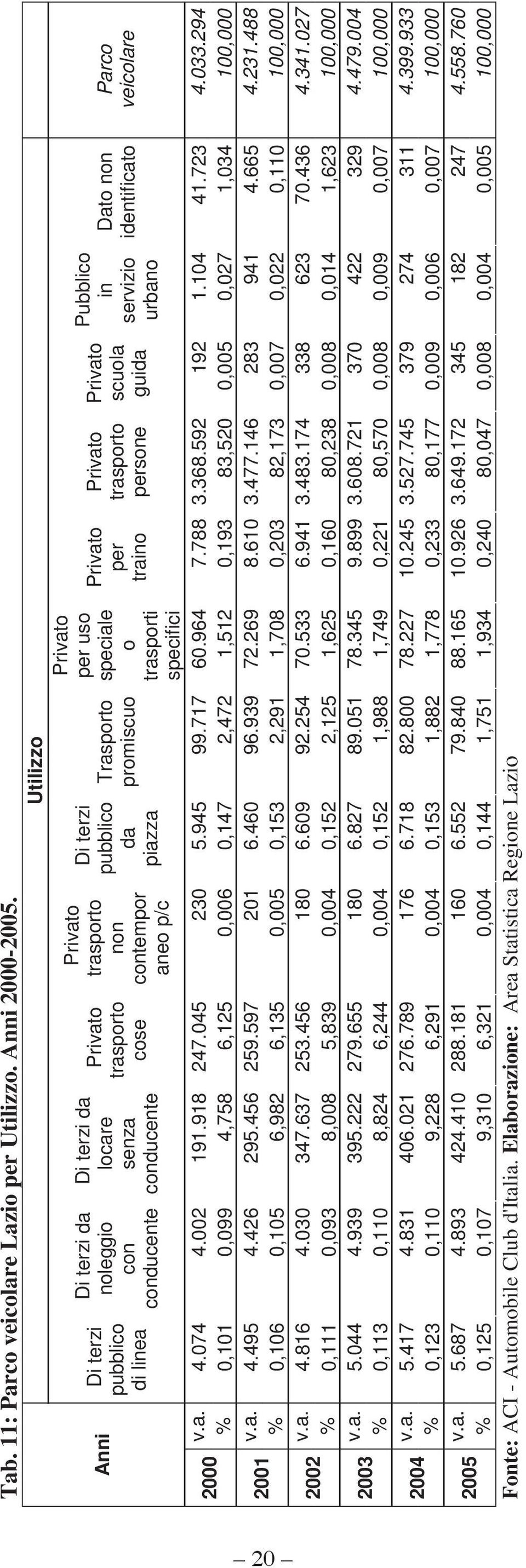 Utilizzo Trasporto promiscuo Privato per uso speciale o trasporti specifici Privato per traino Privato trasporto persone Privato scuola guida Pubblico in servizio urbano Dato non identificato 2000 v.