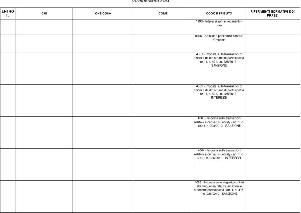 1, c. 492, l. n. 228/2012 SANZIONE 4064 Imposta sulle transazioni relative a derivati su equity art. 1, c. 492, l. n. 228/2012 INTERESSI 4065 Imposta sulle negoziazioni ad alta frequenza relative ad azioni e strumenti partecipativi art.