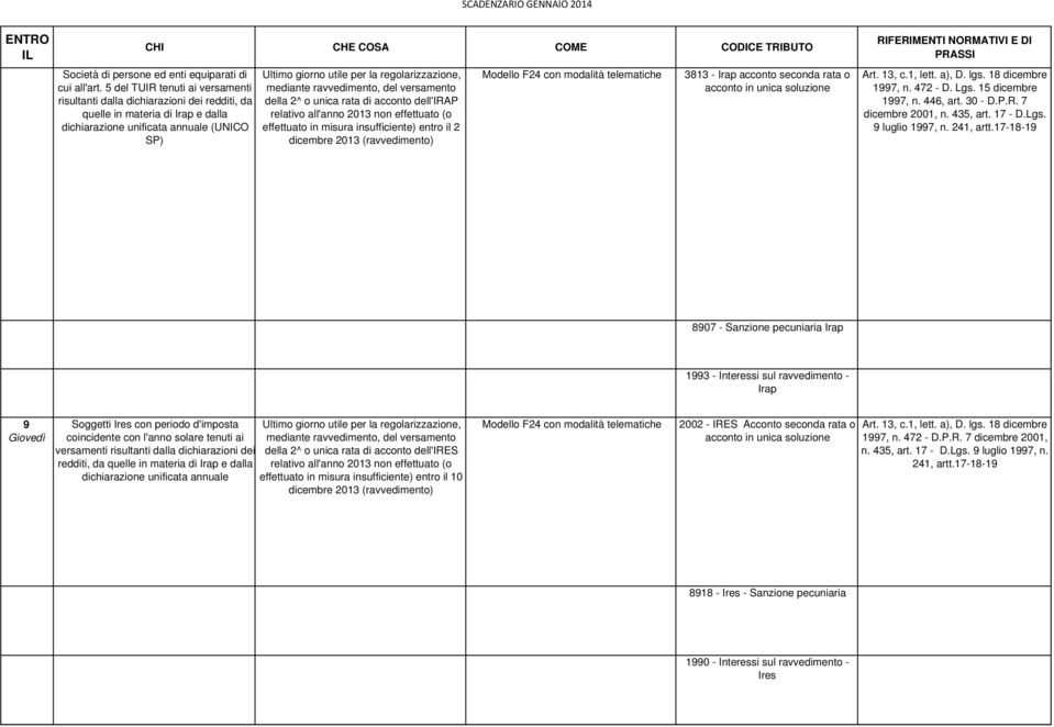 regolarizzazione, mediante ravvedimento, del versamento della 2^ o unica rata di acconto dell'irap relativo all'anno 2013 non effettuato (o effettuato in misura insufficiente) entro il 2 dicembre