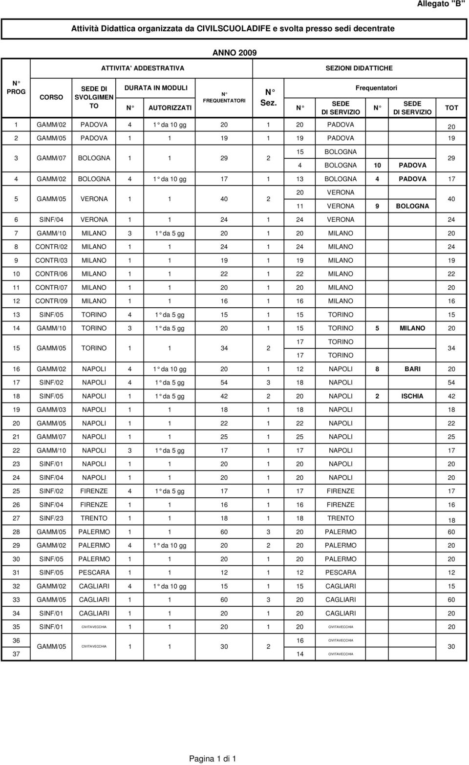 N AUTORIZZATI N SEDE DI SERVIZIO Frequentatori N SEDE DI SERVIZIO TOT 1 GAMM/02 PADOVA 4 1 da 10 gg 20 1 20 PADOVA 20 2 GAMM/05 PADOVA 1 1 19 1 19 PADOVA 19 15 BOLOGNA 3 GAMM/07 BOLOGNA 1 1 29 2 29 4