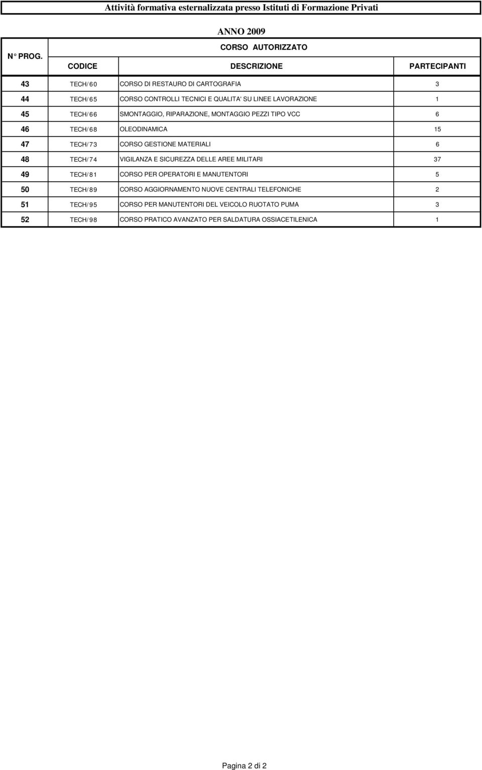 SMONTAGGIO, RIPARAZIONE, MONTAGGIO PEZZI TIPO VCC 6 46 TECH/68 OLEODINAMICA 15 47 TECH/73 GESTIONE MATERIALI 6 48 TECH/74 VIGILANZA E SICUREZZA DELLE AREE