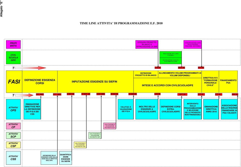 DEFINIZIONE PROGETTO DI BILANCIO ALLINEAMENTO VOLUMI PROGRAMMATI AI VOLUMI DISPONIBILI INTESE E ACCORDI CON CIVILSCUOLADIFE DIRETTIVA N 2 "FORMAZIONE CIVILE" FINANZIAMENTO PSA T OTT 2008 OTT 2008 3