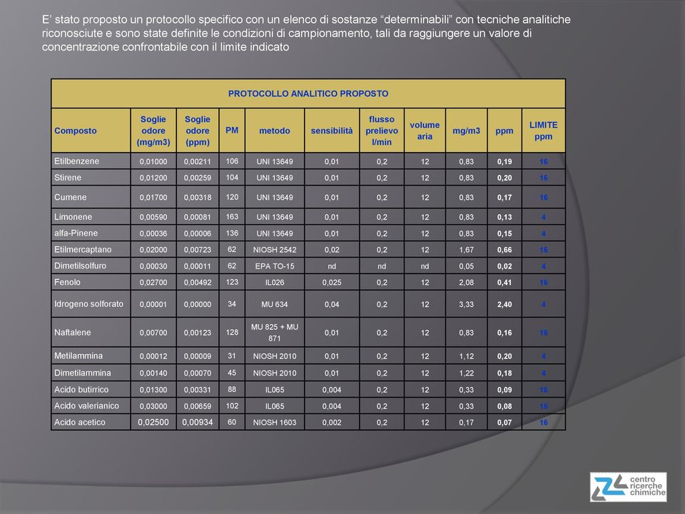 mg/m3 ppm LIMITE ppm Etilbenzene 0,01000 0,00211 106 UNI 13649 0,01 0,2 12 0,83 0,19 16 Stirene 0,01200 0,00259 104 UNI 13649 0,01 0,2 12 0,83 0,20 16 Cumene 0,01700 0,00318 120 UNI 13649 0,01 0,2 12