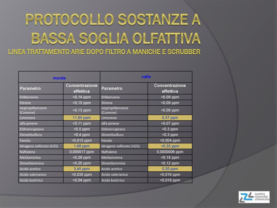 Dimetilsolfuro <0,3 ppm Fenolo <0,015 ppm Fenolo <0,004 ppm Idrogeno solforato (H2S) 1,68 ppm Idrogeno solforato (H2S) <0,35 ppm Naftalene 0,000017 ppm Naftalene 0,0000006 ppm Metilammina <0,29 ppm