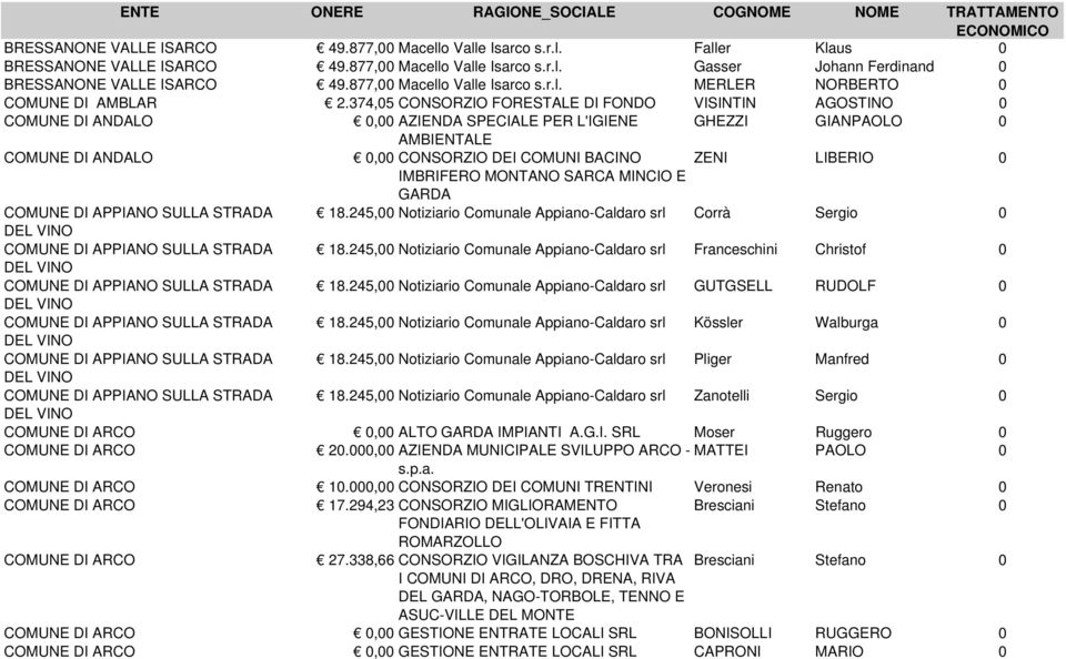 374,05 CONSORZIO FORESTALE DI FONDO VISINTIN AGOSTINO 0 COMUNE DI ANDALO 0,00 AZIENDA SPECIALE PER L'IGIENE GHEZZI GIANPAOLO 0 AMBIENTALE COMUNE DI ANDALO 0,00 CONSORZIO DEI COMUNI BACINO ZENI