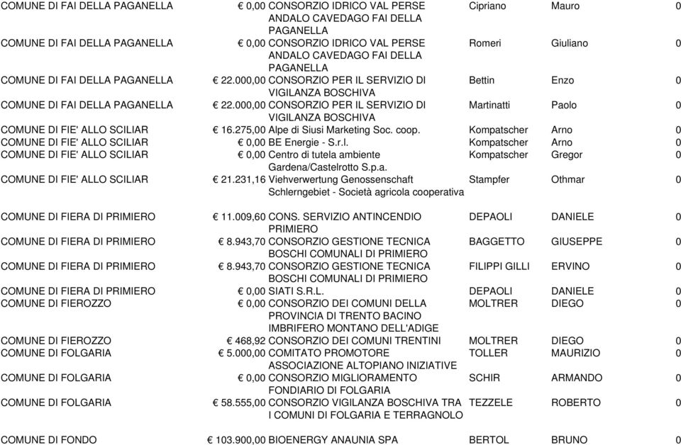 000,00 CONSORZIO PER IL SERVIZIO DI Martinatti Paolo 0 VIGILANZA BOSCHIVA COMUNE DI FIE' ALLO SCILIAR 16.275,00 Alpe di Siusi Marketing Soc. coop.