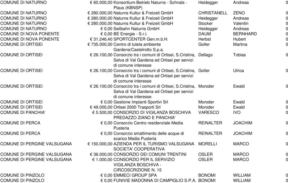 000,00 Naturns Kultur & Freizeit GmbH Stocker Valentin 0 COMUNE DI NATURNO 0,00 Seilbahn Naturns GmbH Heidegger Andreas 0 COMUNE DI NOVA PONENTE 0,00 BE Energie - S.r.l. DAUM BERNHARD 0 COMUNE DI NOVA PONENTE 31.