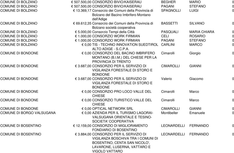 612,35 Consorzio dei Comuni della Provincia di BASSETTI SILVANO 0 Bolzano società cooperativa COMUNE DI BOLZANO 5.000,00 Consorzio Tempi della Città PASQUALI MARIA CHIARA 0 COMUNE DI BOLZANO 1.