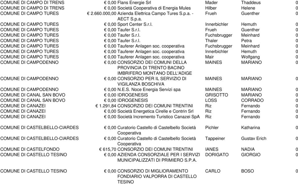 r.l. Fuchsbrugger Meinhard 0 COMUNE DI CAMPO TURES 0,00 Taufer S.r.l. Thaler Petra 0 COMUNE DI CAMPO TURES 0,00 Tauferer Anlagen soc.