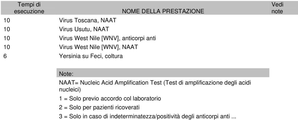 (Test di amplificazione degli acidi nucleici) 1 = Solo previo accordo col laboratorio 2 = Solo