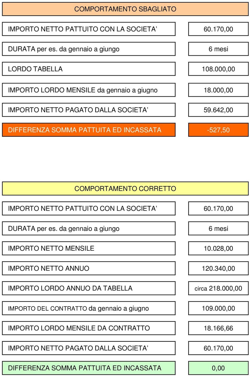 642,00 DIFFERENZA SOMMA PATTUITA ED INCASSATA -527,50 COMPORTAMENTO CORRETTO IMPORTO NETTO PATTUITO CON LA SOCIETA 60.170,00 DURATA per es.