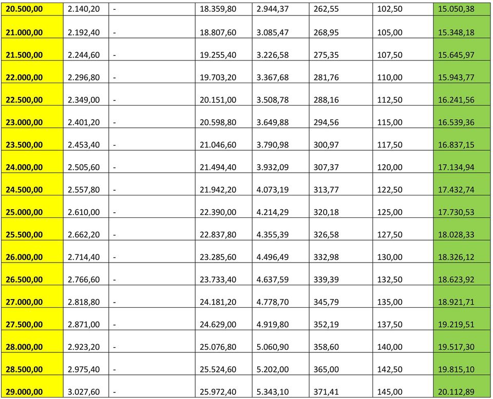 790,98 300,97 117,50 16.837,15 24.000,00 2.505,60 21.494,40 3.932,09 307,37 120,00 17.134,94 24.500,00 2.557,80 21.942,20 4.073,19 313,77 122,50 17.432,74 25.000,00 2.610,00 22.390,00 4.